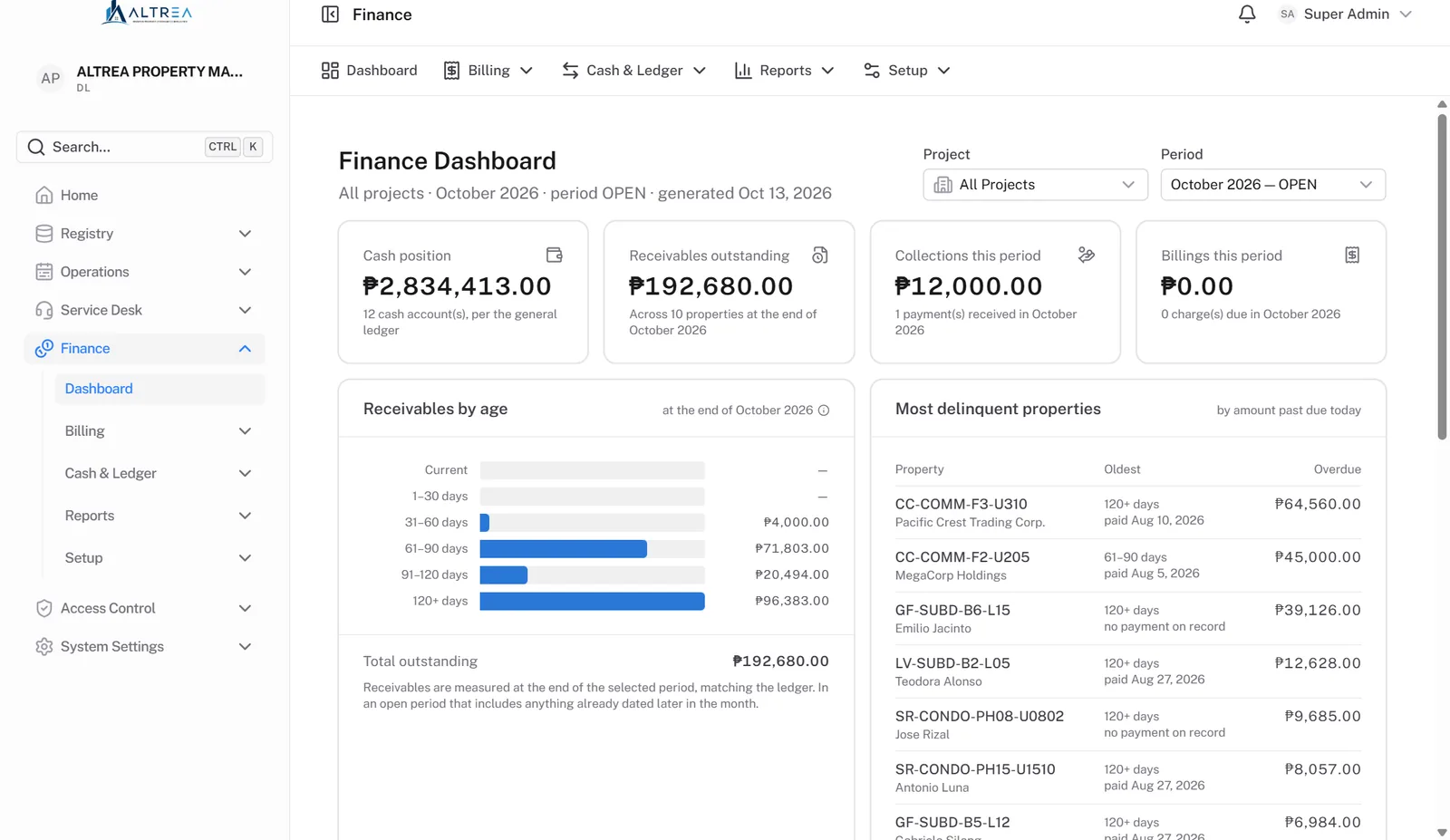 Altrea finance dashboard: cash position, receivables outstanding, collections and billings this period, receivables by age and most delinquent properties